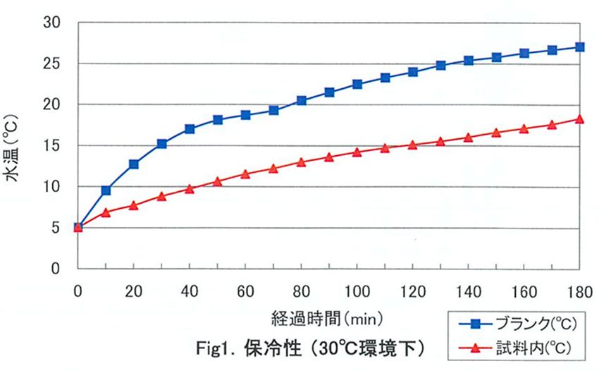 赤い線がカトコアの保冷エコバッグを使用した際の飲料の水温変化。青い線は保冷機能のないエコバッグを使用した際のもの。