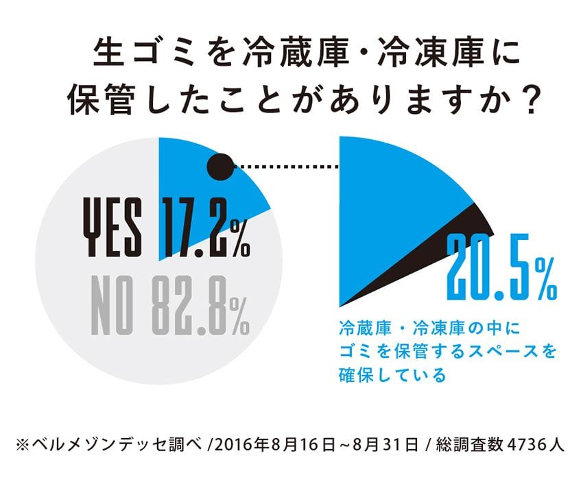1日9.2円でゴミ箱から漂う生ゴミ臭と決別。−11度の“冷凍”ゴミ箱の正体 - 12枚目の画像