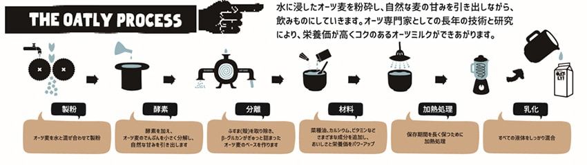 オーツミルクを開発した研究者による「OATLY」上陸。かわいい見た目に反して中身は硬派！ - 15枚目の画像