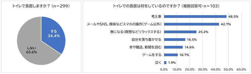 金運を下げるトイレでの5つの行動、2位は「スマホの操作」。その他、置いてはダメなモノも解説！ - 4枚目の画像
