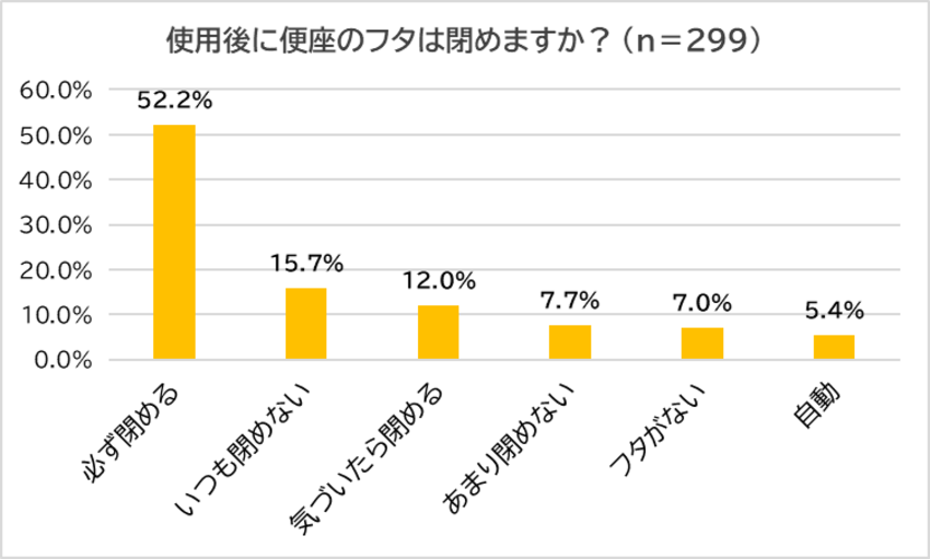 金運を下げるトイレでの5つの行動、2位は「スマホの操作」。その他、置いてはダメなモノも解説！ - 5枚目の画像