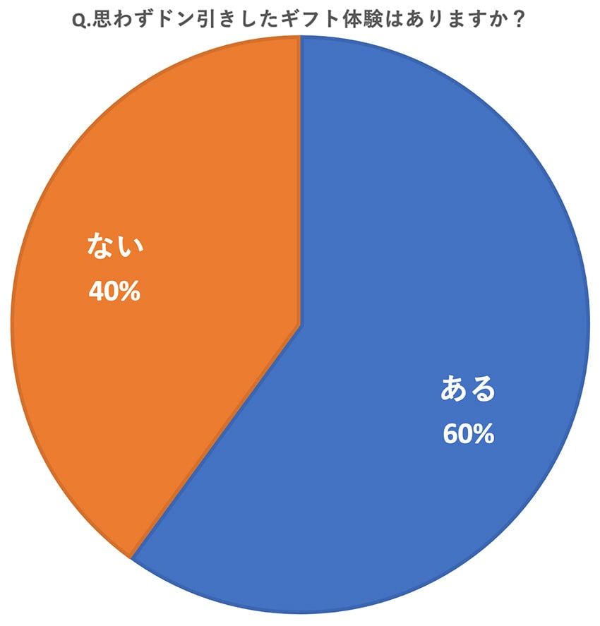 エロすぎる下着、髪の毛入りチョコ、自宅に……200名のドン引きギフト体験を発表！ - 6枚目の画像