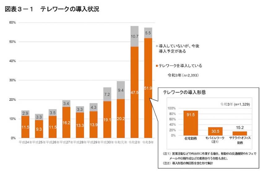 総務省　令和3年通信利用動向調査の結果より