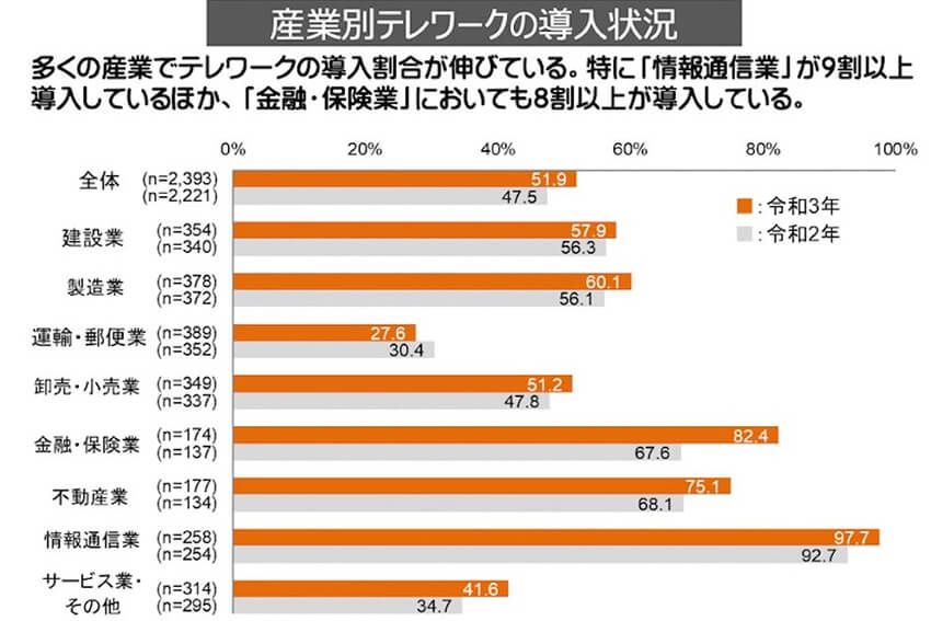 総務省　令和3年通信利用動向調査の結果より