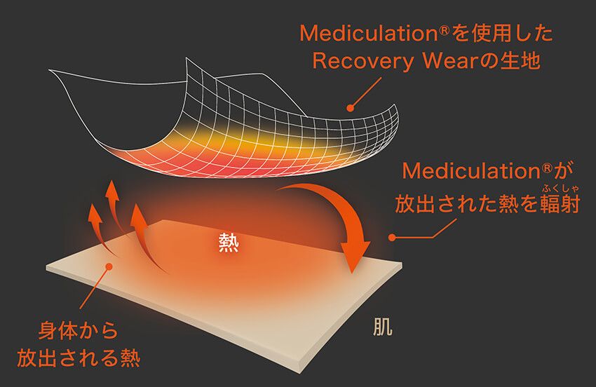 疲労を回復する“着るシックスパッド”の進化がスゴイ！ 体が喜ぶ機能が満載 - 4枚目の画像