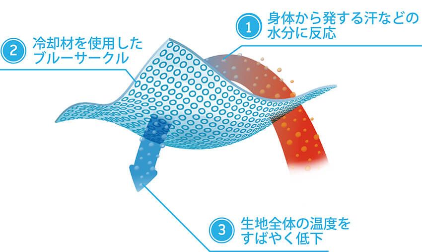 食べるほど涼しくなる「カップヌードル×コロンビア」のTシャツ。 汗を利用した冷却機能を搭載 - 7枚目の画像