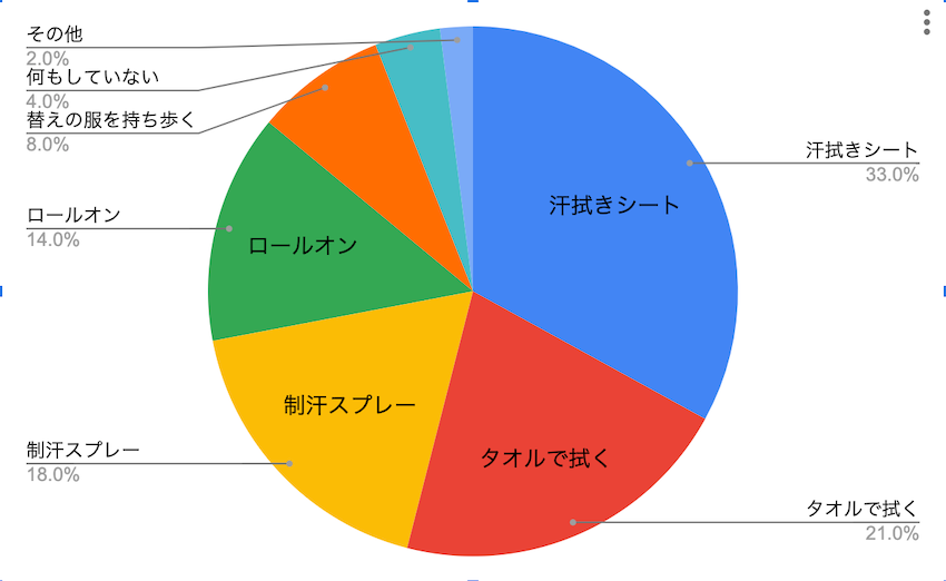 【500人に緊急調査】汗、体臭、体毛……知らなきゃヤバい見た目の話。汗拭きシートは必携！ - 3枚目の画像