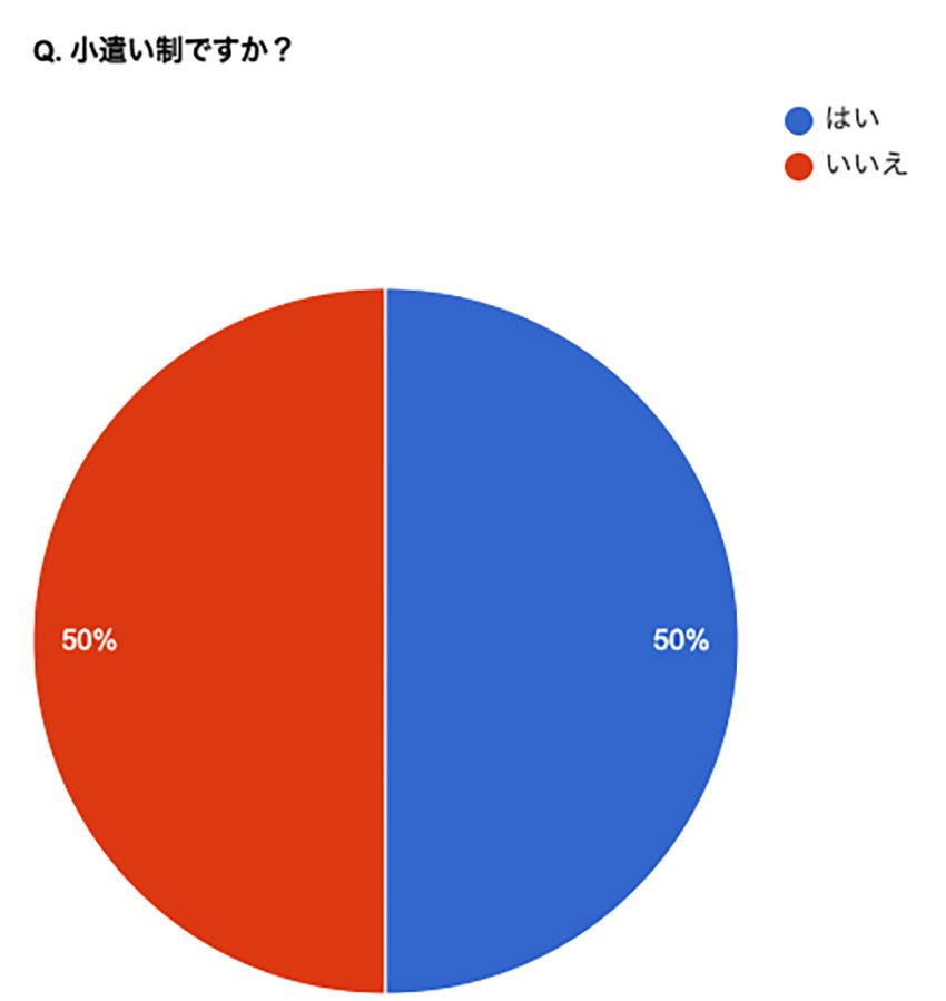 世帯年収1000万円以上の男性に聞いた「我が家の小遣い事情」。最多は月◯万円！ - 2枚目の画像