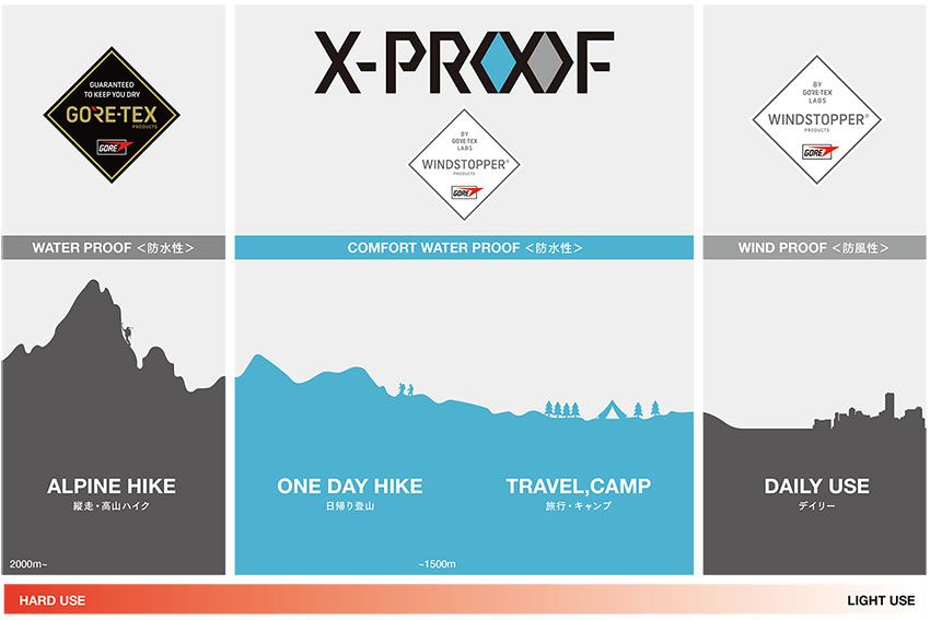 実力はゴアテックス以上か!? フォックスファイヤーの独自素材「X-PROOF」を新作とともに解説！ - 4枚目の画像