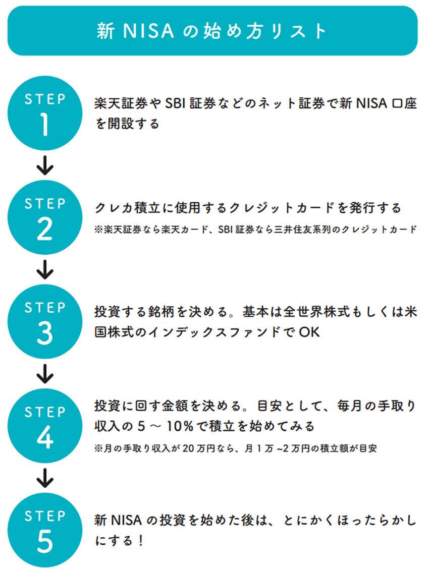 3ステップで2000万円貯金も可能に。世界一簡単なNISAの始め方を元銀行マンが解説！  - 2枚目の画像
