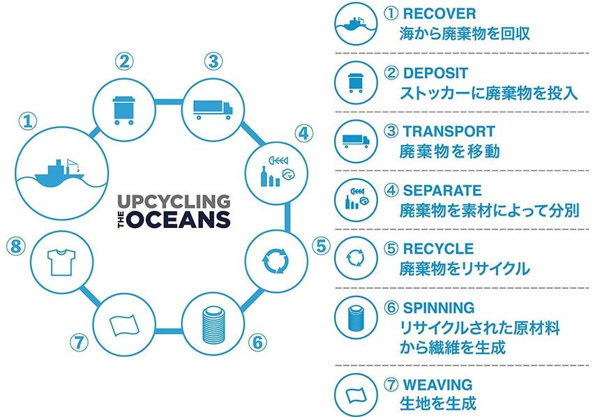 エコアルフ財団と一緒に運営する「UPCYCLING THE OCEANS」は地中海の多くの漁師や漁業組合に協力を得ることでスタート。海洋ゴミからペットボトルを回収・分別し、それらを素材にエコアルフが独自開発した糸へ再生。新たな服を作りだしている。