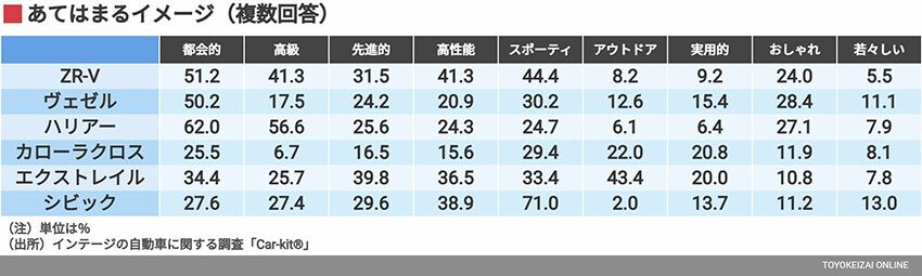 ホンダのSUV「ZR-V」はどんな人に支持されている？ 比較検討した車種とともに分析 - 1枚目の画像