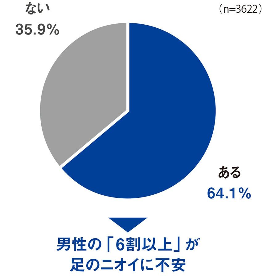 夏は“足のニオイ”の危険度MAX！ 原因＆対処方法をフットケア専門家が徹底解説 - 9枚目の画像