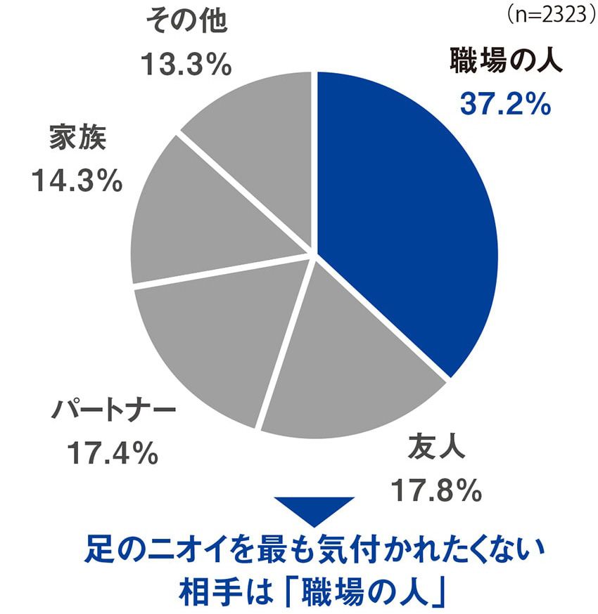 夏は“足のニオイ”の危険度MAX！ 原因＆対処方法をフットケア専門家が徹底解説 - 10枚目の画像