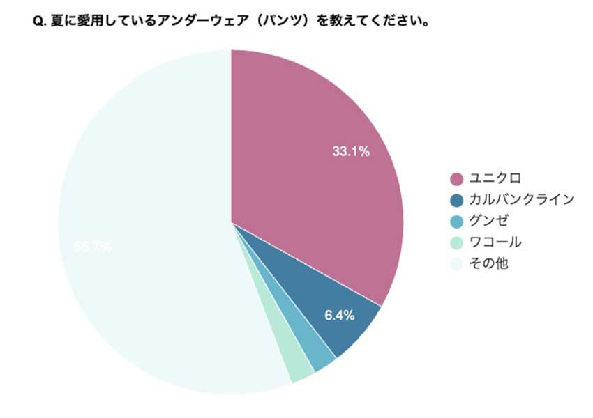 ユニクロ強し！男性600人の“アンダーウェア事情”を口コミ調査。知られざるリアルなコメント大公開!? - 2枚目の画像