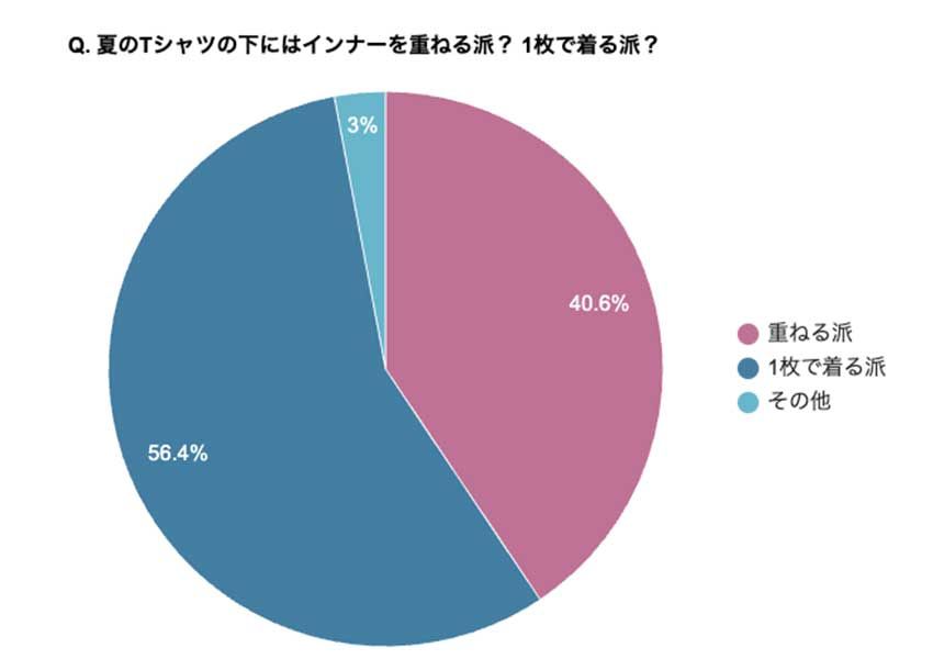 ユニクロ強し！男性600人の“アンダーウェア事情”を口コミ調査。知られざるリアルなコメント大公開!? - 1枚目の画像