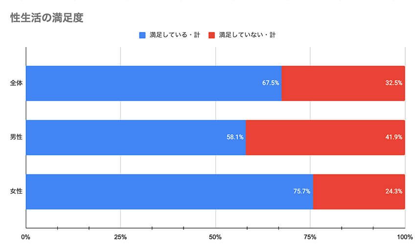 N= 10,979（既婚者8,797+未婚者で交際相手あり1,818 +未婚者で交際相手なしかつセックス相手あり364）
