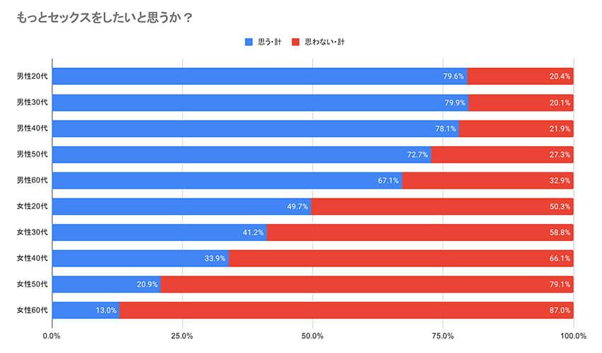 N= 10,979（既婚者8,797+未婚者で交際相手あり1,818 +未婚者で交際相手なしかつセックス相手あり364）