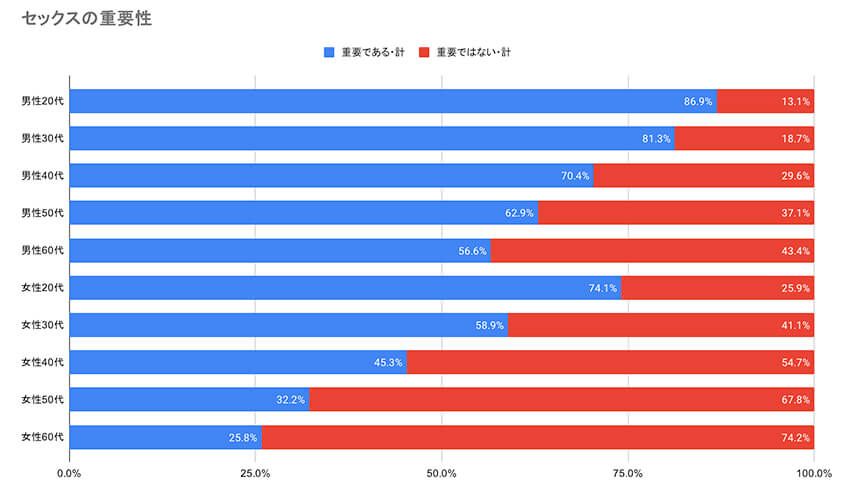 N= 10,979（既婚者8,797+未婚者で交際相手あり1,818 +未婚者で交際相手なしかつセックス相手あり364）