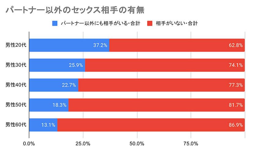 N=10,615（既婚者8,797+未婚者かつ交際相手あり1,818）