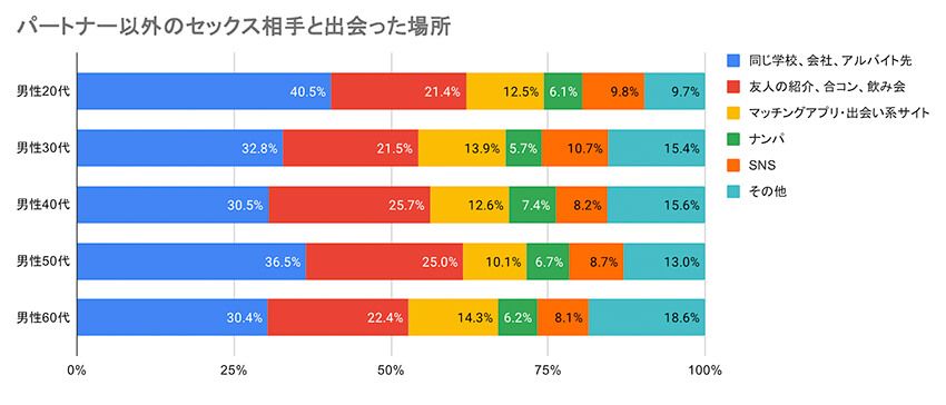 N=1,815（結婚・交際相手がいる人でそれ以外のセックス相手がいる人）