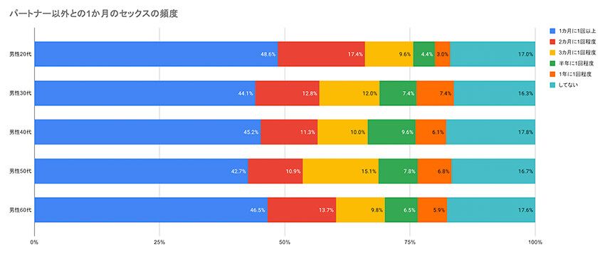 30代男性の25.9％が「パートナー以外と肉体関係あり」。10000人のデータに見る「秘密の性事情」のリアル - 4枚目の画像