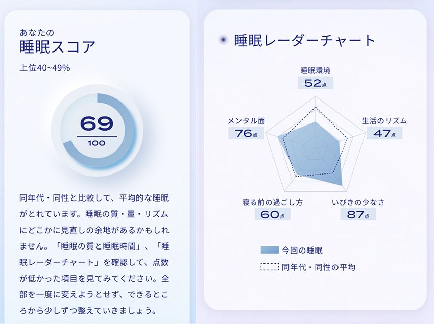 スリープ インサイトの所要時間は10分ほど。結果はスマートフォンに転送されるので、持ち帰ってじっくり改善策を練ることも可能だ。