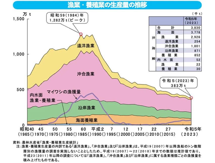 日本は海に囲まれた島国という立地から、古くより魚介を使った料理が豊富で、世界でも有数の洗練された魚食文化を築いてきた。一方で、2023年の漁業・養殖業生産量は383万トン（※1）と、ピークだった1984年の1,282万トン（※2）と比べて1/3以下に落ち込んでいます。私たちの食文化の根幹をなす魚が、このままでは食卓から消えてしまいかねない状況です。※1：令和6年度版『水産白書』  ※2：農林水産省統計部「漁業・養殖業生産統計」より