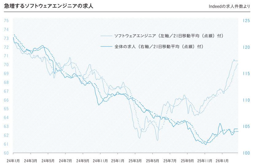 出典:Citadel Securities、Indeed ※過去の数値は将来の結果を保証するものではありません。